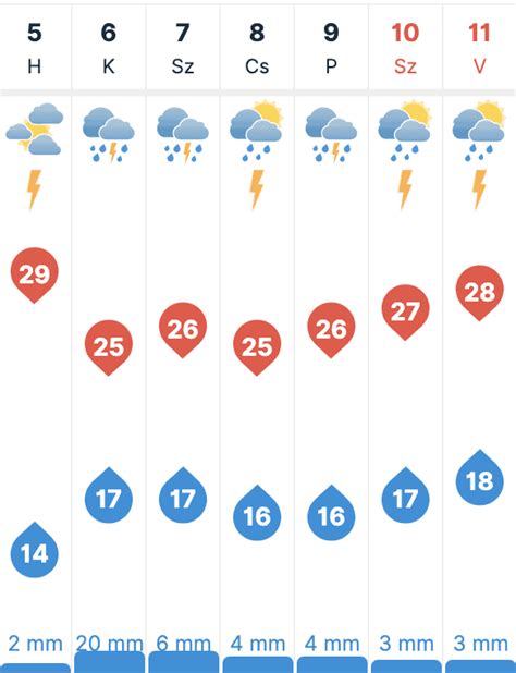 Időjárás Ócsa – 7 napos időjárás előrejelzés 